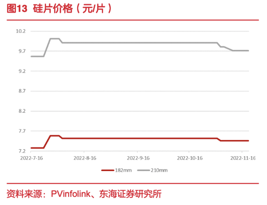 硅片价格战来袭？隆基、中环一个月内先后降价 拐点或提前到来