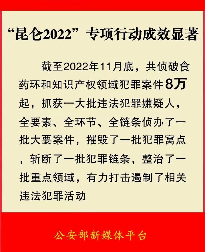 “昆仑2022”专项行动侦破食药环和知识产权领域犯罪案件8万起