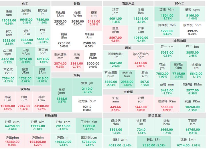 5月22日午盘：贵金属集体上涨 纯碱跌逾7%