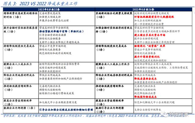 “一批政策”可能有哪些？【国盛宏观熊园团队】