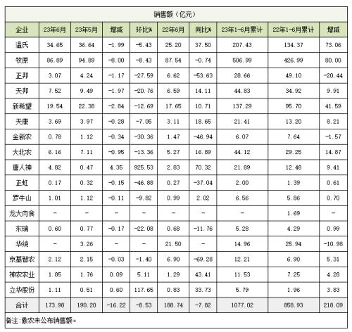  上半年“卖多亏多”！6月猪价仍无起色，猪企的选择是...... 
