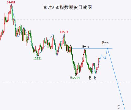  富时A50指数B浪反弹展开 上方天花板明确 