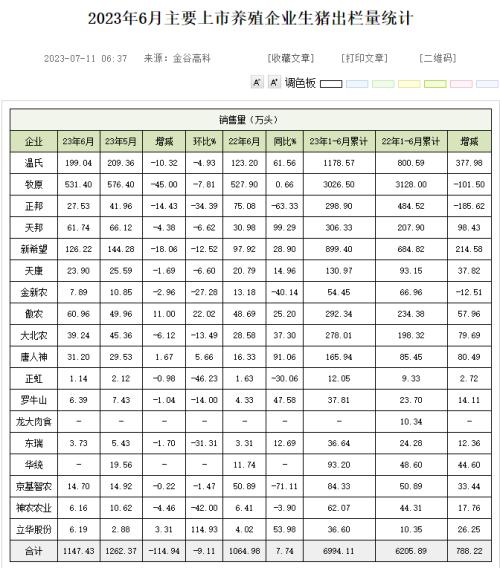  上半年“卖多亏多”！6月猪价仍无起色，猪企的选择是...... 