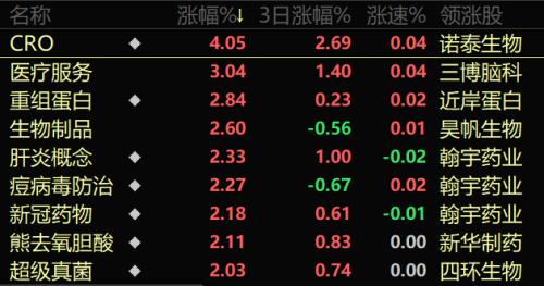  医药板块全线反弹！行业洗牌进行时 哪些赛道能够“去伪存真”？ 