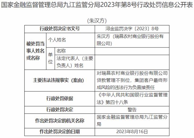 因贷款管理不到位等两项案由，江西瑞昌农商行收80万罚单，监事被警告…