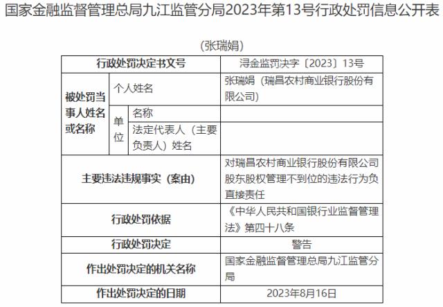 因贷款管理不到位等两项案由，江西瑞昌农商行收80万罚单，监事被警告…