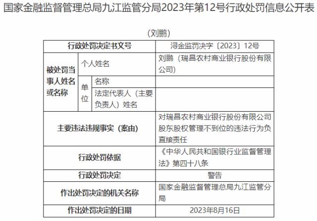 因贷款管理不到位等两项案由，江西瑞昌农商行收80万罚单，监事被警告…