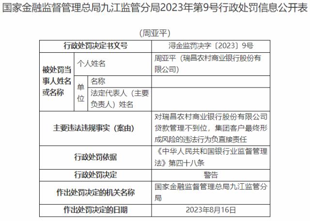 因贷款管理不到位等两项案由，江西瑞昌农商行收80万罚单，监事被警告…