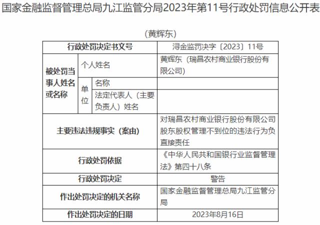 因贷款管理不到位等两项案由，江西瑞昌农商行收80万罚单，监事被警告…