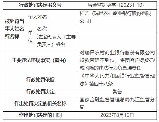 因贷款管理不到位等两项案由，江西瑞昌农商行收80万罚单，监事被警告…