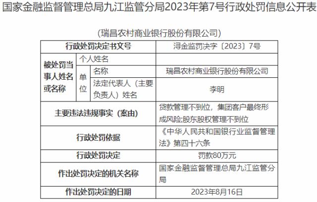 因贷款管理不到位等两项案由，江西瑞昌农商行收80万罚单，监事被警告…