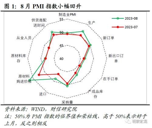  财信研究评8月PMI数据：政策显效支撑供需改善，经济恢复仍待提振 