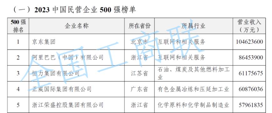 “2023中国民营企业500强”榜单发布，京东、阿里、恒力位居前三，吉利、荣盛、腾讯纳税排前三，比亚迪就业人数超57万位居榜首