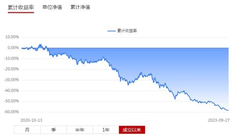 招商证券资管：旗下产品3年亏损58%还收1.5%管理费，合理性、合规性存疑 