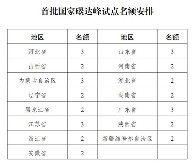 国家发展改革委关于印发《国家碳达峰试点建设方案》的通知