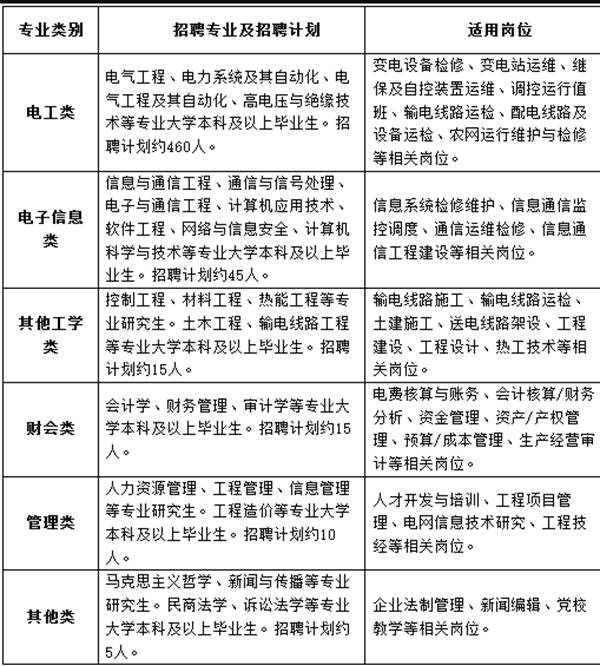 国网河北省电力有限公司2024年高校毕业生招聘550人公告（第一批）