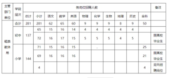 磁县2023年公开招聘281名教师公告