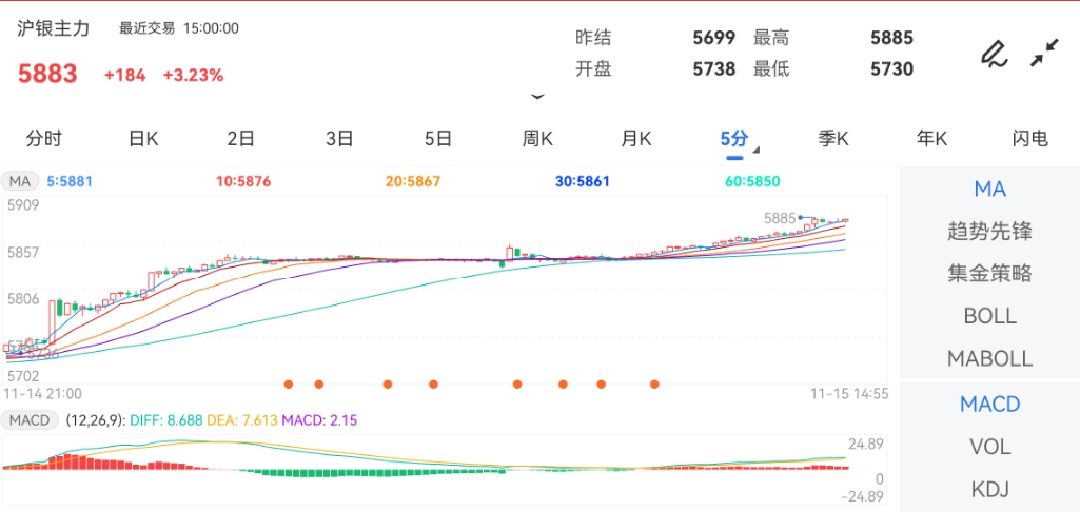 11月15日期货软件走势图综述：沪银期货主力涨3.23%