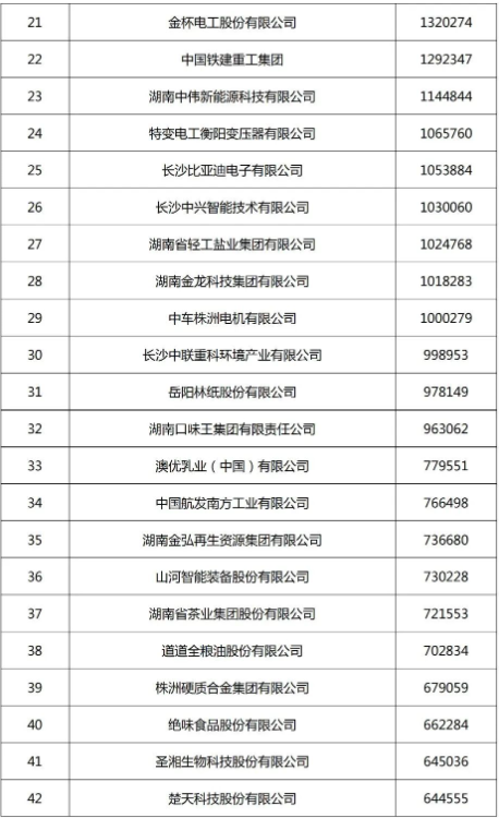 湘潭天易经开区两家企业入选《2023湖南制造业企业100强名单》