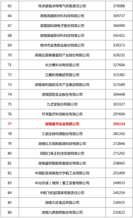 湘潭天易经开区两家企业入选《2023湖南制造业企业100强名单》