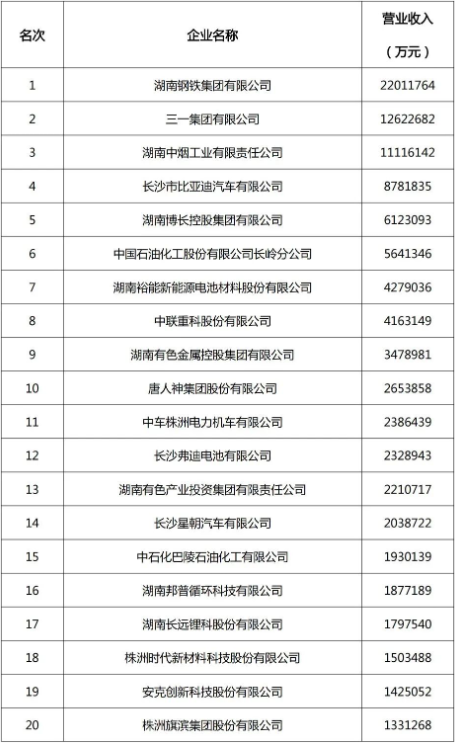 湘潭天易经开区两家企业入选《2023湖南制造业企业100强名单》