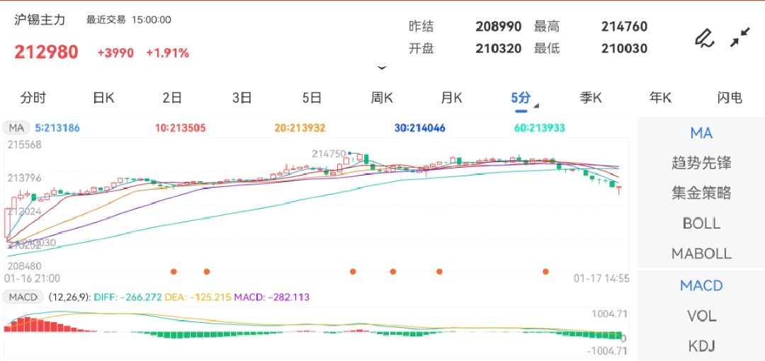 1月17日期货软件走势图综述：沪锡期货主力涨1.91%