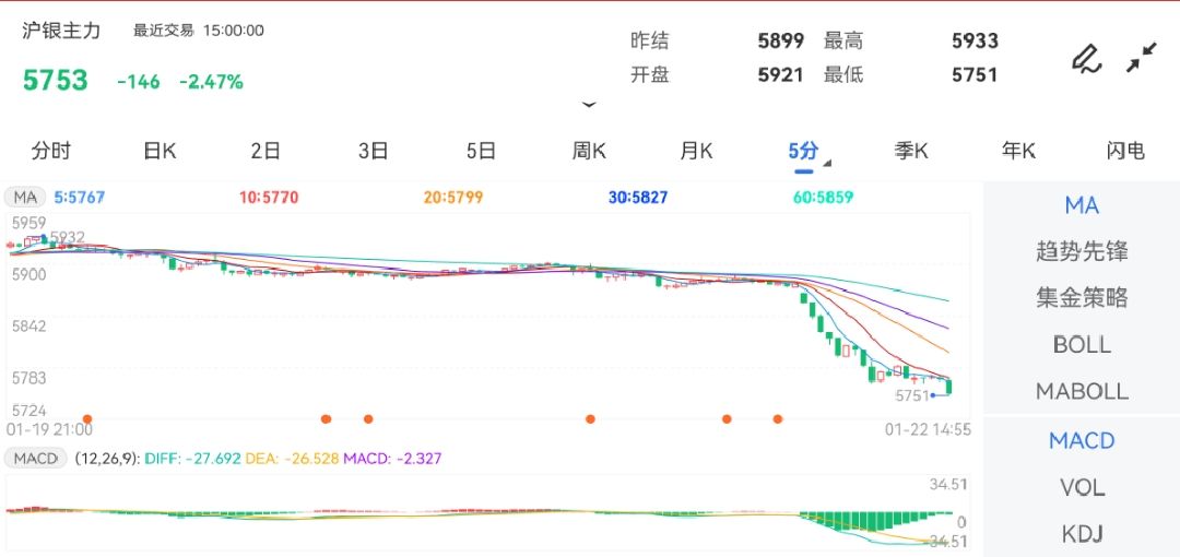 1月22日期货软件走势图综述：沪银期货主力跌2.47%