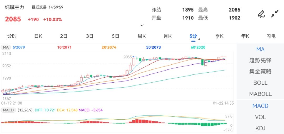 1月22日期货软件走势图综述：纯碱期货主力涨10.03%