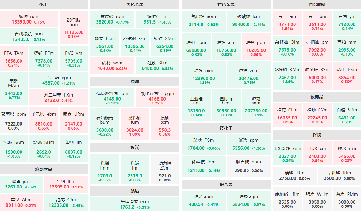 2月6日午盘：红枣、沪锡等跌逾2%  液化石油气、豆一涨逾1%