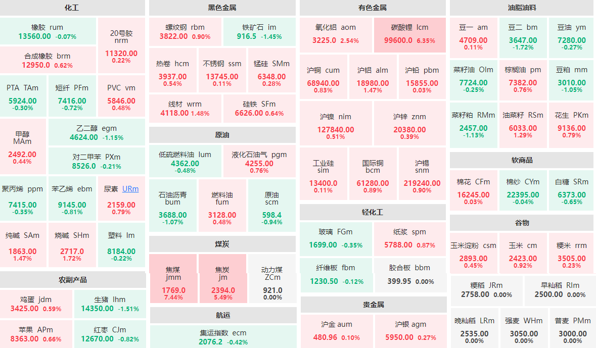 2月21日午盘：焦煤主力涨逾7%  豆二主力跌近2%