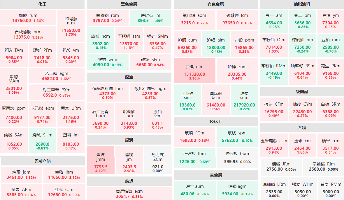 2月22日收盘：焦煤主力涨逾4%  沪镍主力涨逾3%