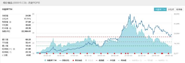 食品行业ETF