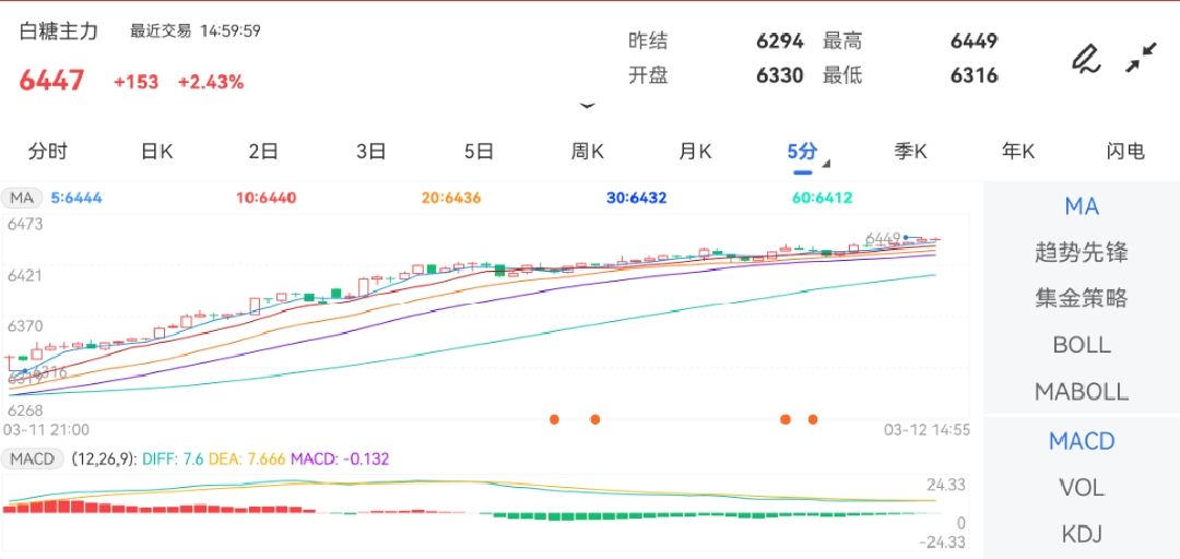 3月12日期货软件走势图综述：白糖期货主力涨2.43%