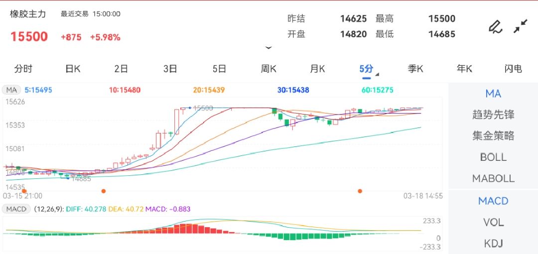 3月18日期货软件走势图综述：橡胶期货主力涨5.98%