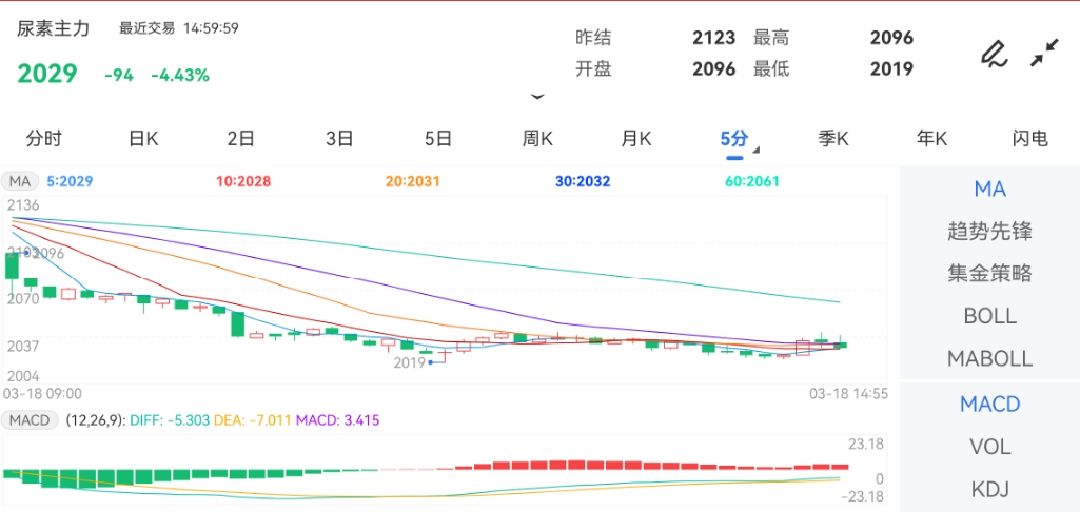 3月18日期货软件走势图综述：尿素期货主力跌4.43%