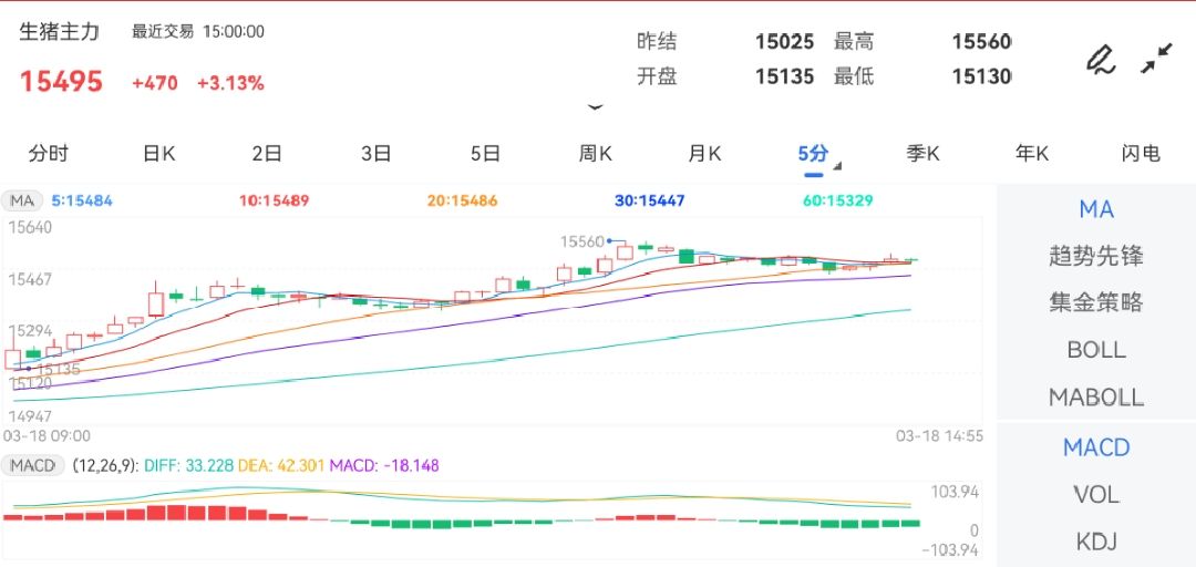 3月18日期货软件走势图综述：生猪期货主力涨3.13%