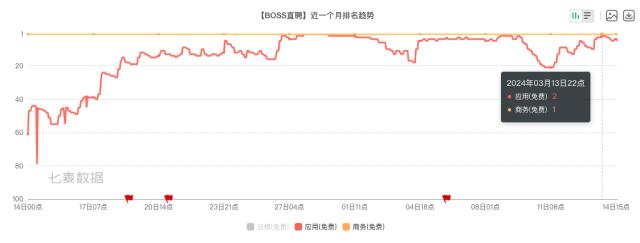 线级城市增长带动，BOSS直聘连续多日登顶苹果免费商务榜