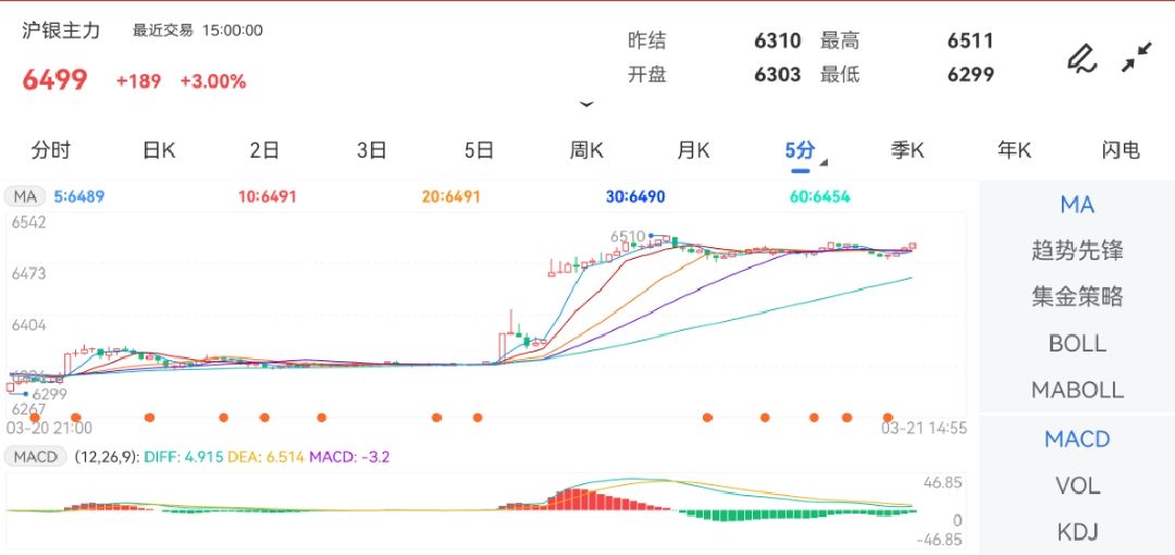 3月21日期货软件走势图综述：沪银期货主力涨3.00%