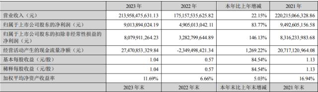 （金融界定稿）潍柴动力发布2023年财报，营收超2000亿，净利大涨超80%