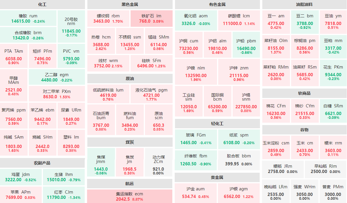 4月2日收盘：集运指数主力涨近9%  铁矿石主力涨逾3%