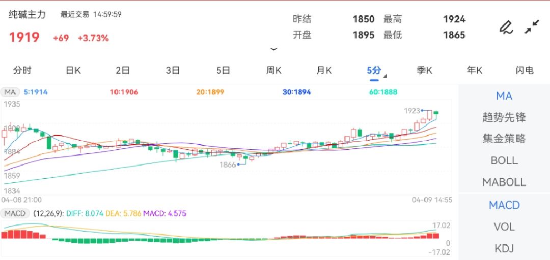 4月9日期货软件走势图综述：纯碱期货主力涨3.73%