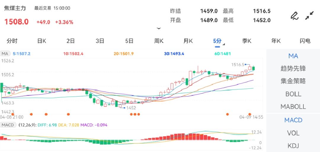 4月9日期货软件走势图综述：焦煤期货主力涨3.36%
