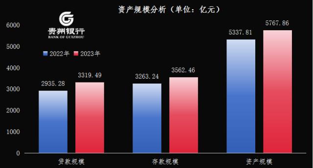 贵州银行资产规模增速8%，为区域经济发展输送“金融血液” 240407