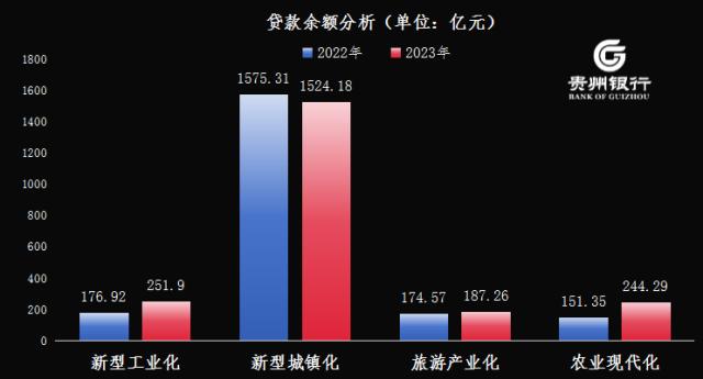 贵州银行资产规模增速8%，为区域经济发展输送“金融血液” 240407