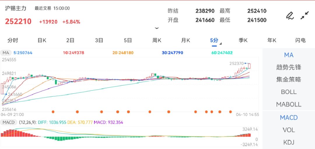 4月10日期货软件走势图综述：沪锡期货主力涨5.84%