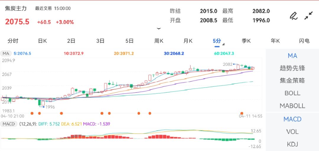 4月11日期货软件走势图综述：焦炭锡期货主力涨3.00%