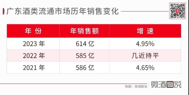 突破600亿，广东酒市带来哪些趋势参考？