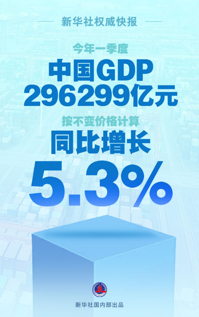 今年一季度中国GDP同比增长5.3%