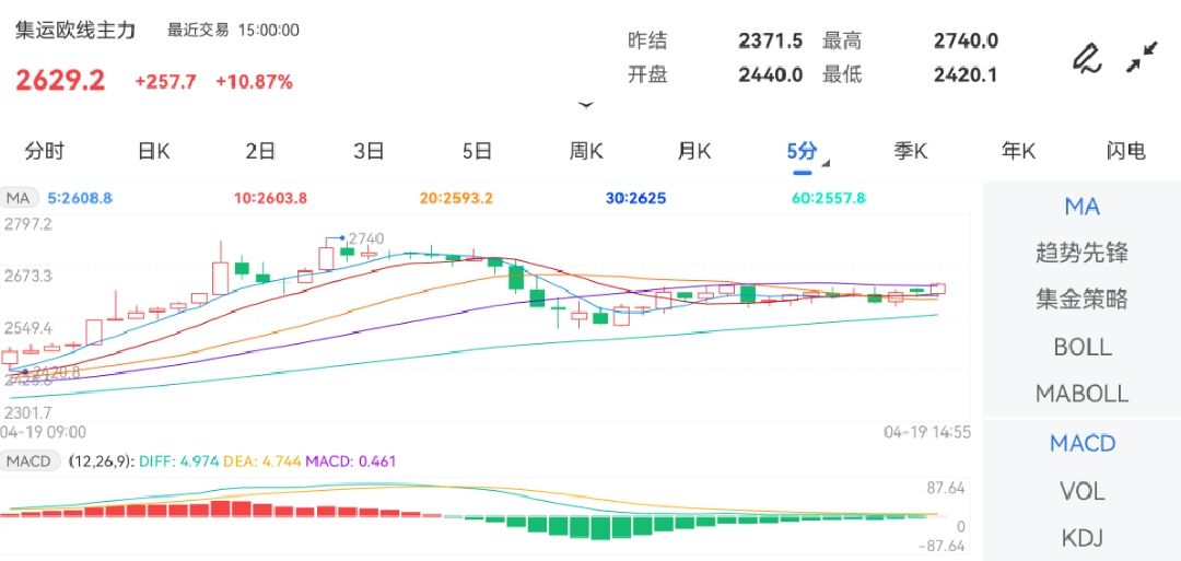 4月19日期货软件走势图综述：集运指数（欧线）期货主力涨10.87%