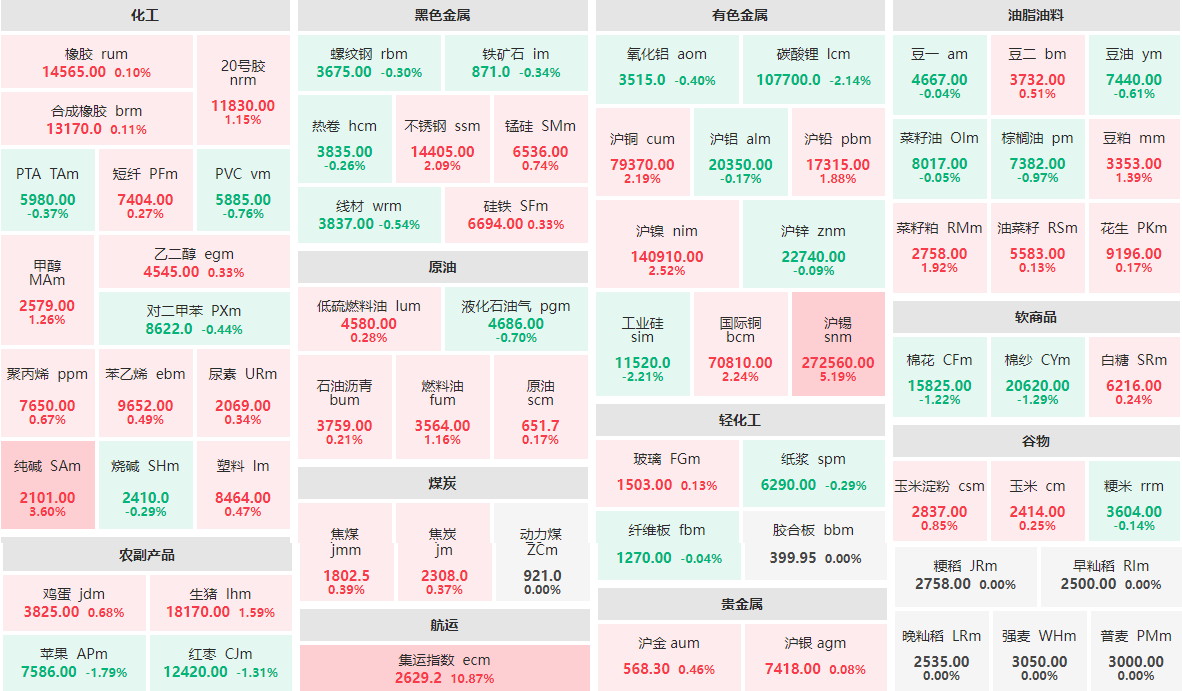 4月19日收盘：集运指数主力涨近11%  沪锡主力涨逾5%